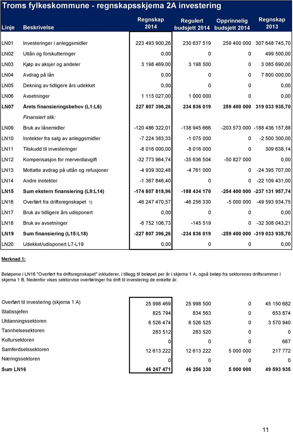 udekket 0,00 0 0 0,00 LN06 Avsetninger 1 115 027,00 1 000 000 0 0,00 LN07 Årets finansieringsbehov (L1:L6) 227 807 396,26 234 836 019 259 400 000 319 033 935,70 Finansiert slik: LN09 Bruk av