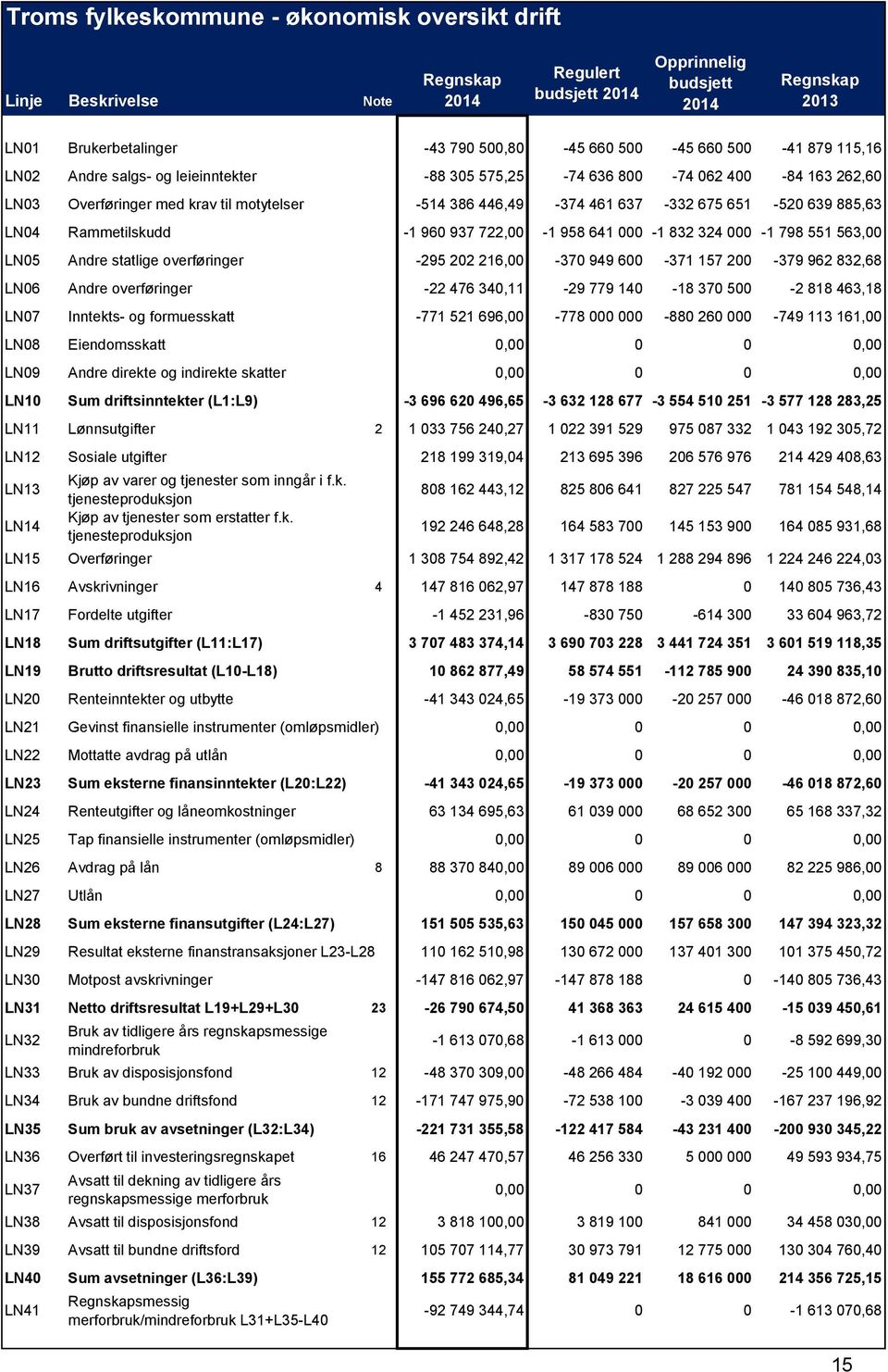 937 722,00-1 958 641 000-1 832 324 000-1 798 551 563,00 LN05 Andre statlige overføringer -295 202 216,00-370 949 600-371 157 200-379 962 832,68 LN06 Andre overføringer -22 476 340,11-29 779 140-18