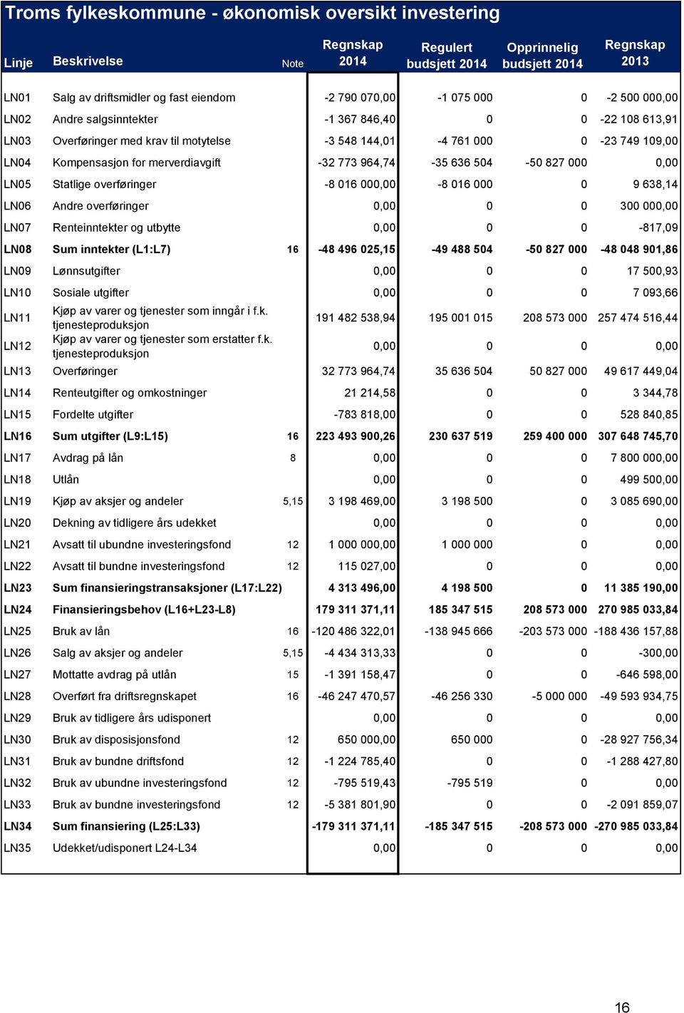 964,74-35 636 504-50 827 000 0,00 LN05 Statlige overføringer -8 016 000,00-8 016 000 0 9 638,14 LN06 Andre overføringer 0,00 0 0 300 000,00 LN07 Renteinntekter og utbytte 0,00 0 0-817,09 LN08 Sum