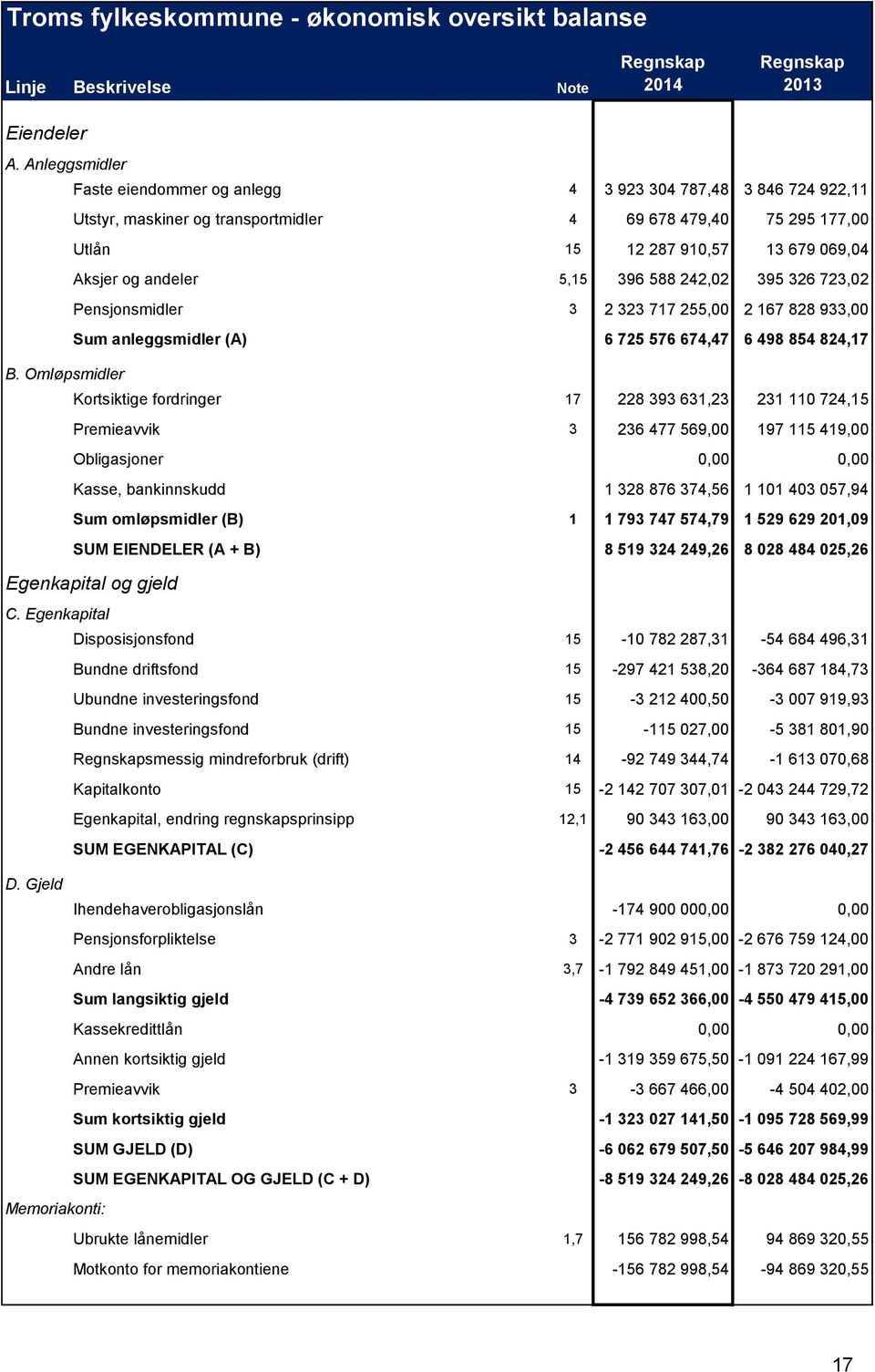 5,15 396 588 242,02 395 326 723,02 Pensjonsmidler 3 2 323 717 255,00 2 167 828 933,00 Sum anleggsmidler (A) 6 725 576 674,47 6 498 854 824,17 B.