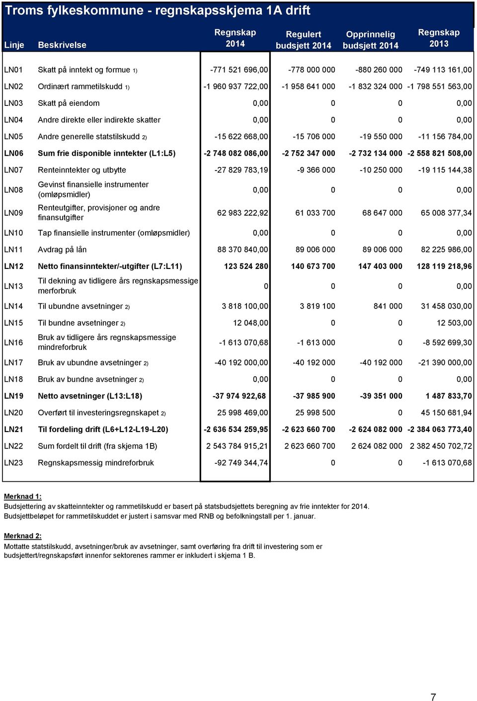 generelle statstilskudd 2) -15 622 668,00-15 706 000-19 550 000-11 156 784,00 LN06 Sum frie disponible inntekter (L1:L5) -2 748 082 086,00-2 752 347 000-2 732 134 000-2 558 821 508,00 LN07