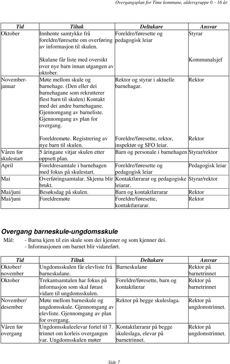 (Den eller dei barnehagane som rekrutterer flest barn til skulen) Kontakt med dei andre barnehagane. Gjennomgang av barneliste. Gjennomgang av plan for overgang.