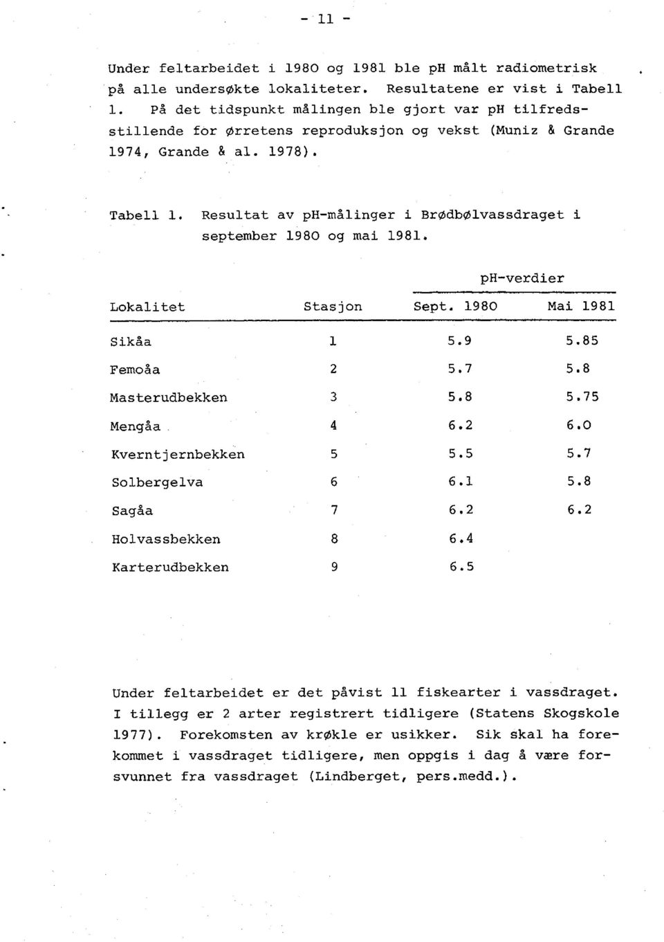 Resultat av ph-målinger i BrØdbØlvassdraget i september 1980 og mai 1981. ph-verdier Lokalitet Stasjon Sept. 1980 Mai 1981 Sikåa 1 5.9 5.85 Femoåa 2 5.7 5.8 Masterudbekken 3 5.8 5.75 Mengåa 4 6.2 6.