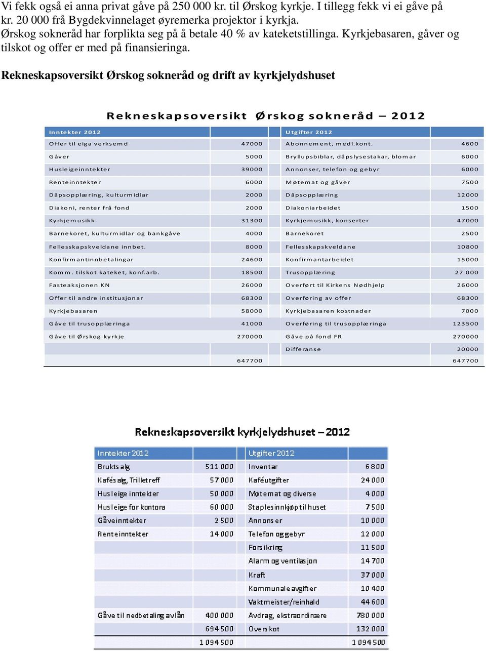 Rekneskapsoversikt Ørskog sokneråd og drift av kyrkjelydshuset Rekneskapsoversikt Ø rskog sokneråd 2012 Inntekter 2012 U tgifter 2012 Offer til eiga verksem d 47000 Abonnem ent, m edl.kont.