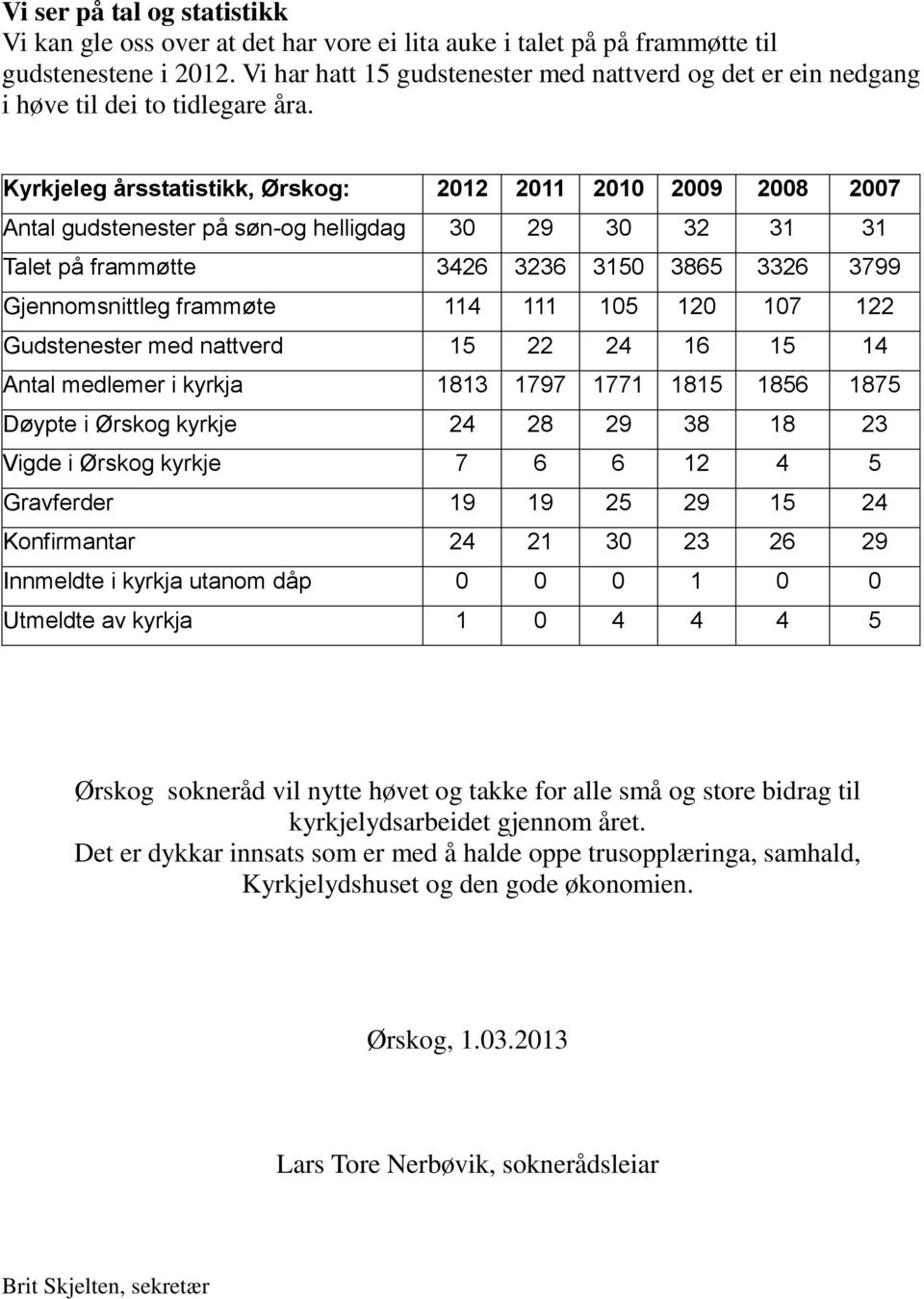 Kyrkjeleg årsstatistikk, Ørskog: 2012 2011 2010 2009 2008 2007 Antal gudstenester på søn-og helligdag 30 29 30 32 31 31 Talet på frammøtte 3426 3236 3150 3865 3326 3799 Gjennomsnittleg frammøte 114