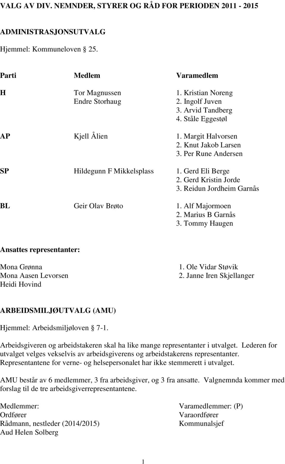 Reidun Jordheim Garnås BL Geir Olav Brøto 1. Alf Majormoen 2. Marius B Garnås 3. Tommy Haugen Ansattes representanter: Mona Grønna Mona Aasen Levorsen Heidi Hovind 1. Ole Vidar Støvik 2.