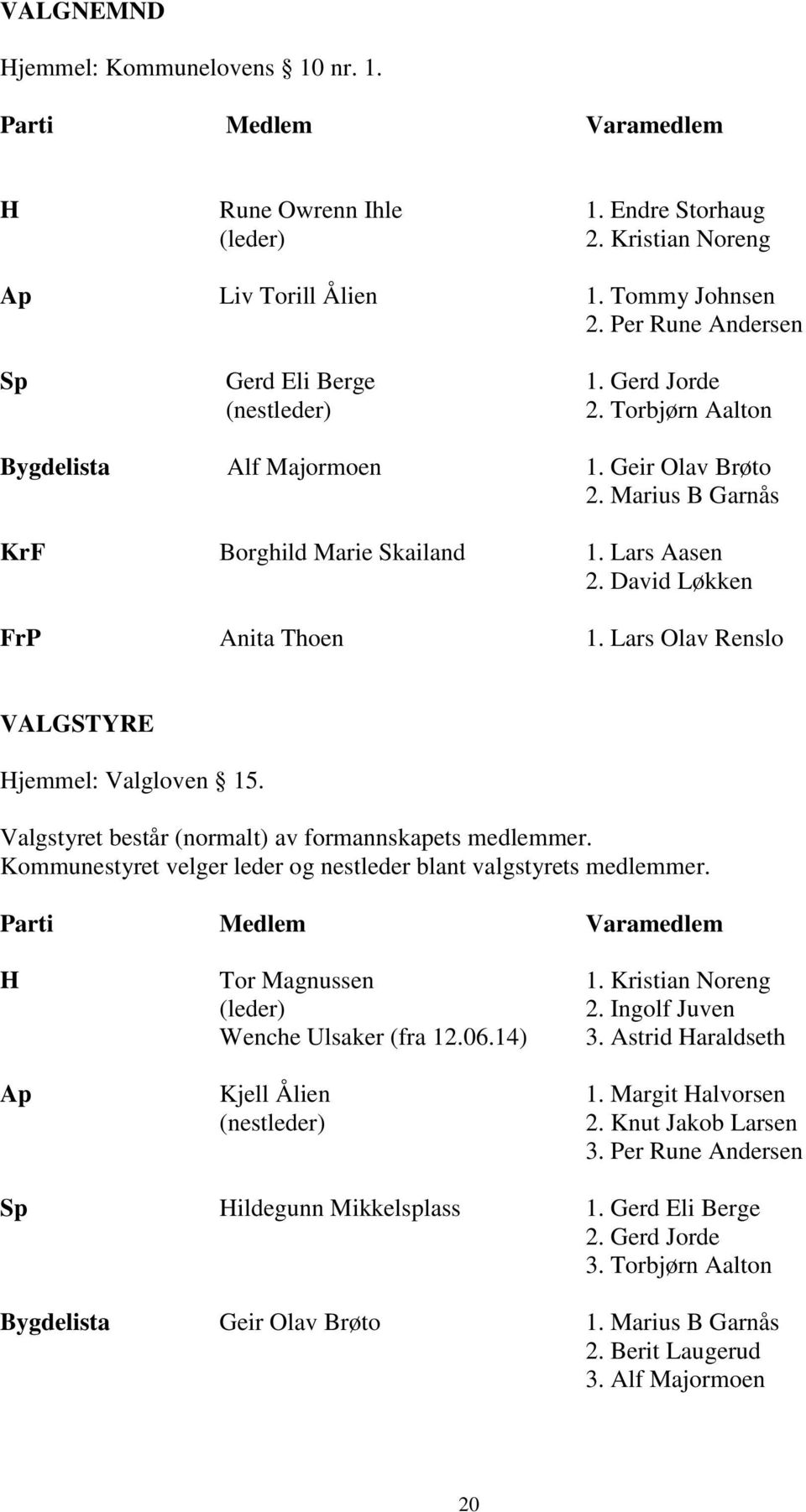 David Løkken FrP Anita Thoen 1. Lars Olav Renslo VALGSTYRE Hjemmel: Valgloven 15. Valgstyret består (normalt) av formannskapets medlemmer.