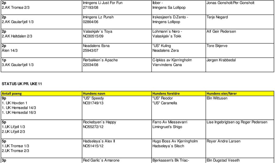 AK Haltdalen 2/3 NO30515/09 Valaskjalv`s Tokk 2p Neadalens Esna "US" Kuling Tore Skjerve Ålen 14/3 25943/07 Neadalens Zera 1p Rørbakken`s Apache C-Ipkiss av Kjerringholm Jørgen Krabbedal 3.