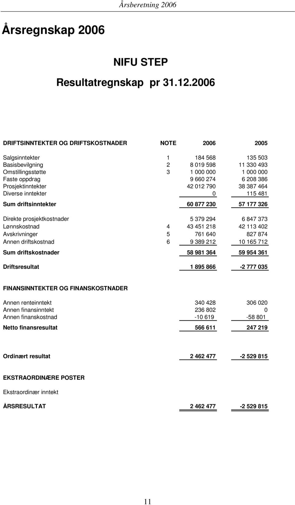 386 Prosjektinntekter 42 012 790 38 387 464 Diverse inntekter 0 115 481 Sum driftsinntekter 60 877 230 57 177 326 Direkte prosjektkostnader 5 379 294 6 847 373 Lønnskostnad 4 43 451 218 42 113 402