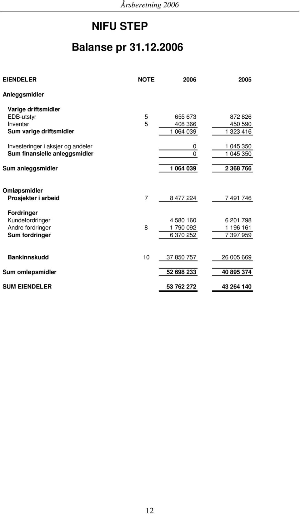 039 1 323 416 Investeringer i aksjer og andeler 0 1 045 350 Sum finansielle anleggsmidler 0 1 045 350 Sum anleggsmidler 1 064 039 2 368 766