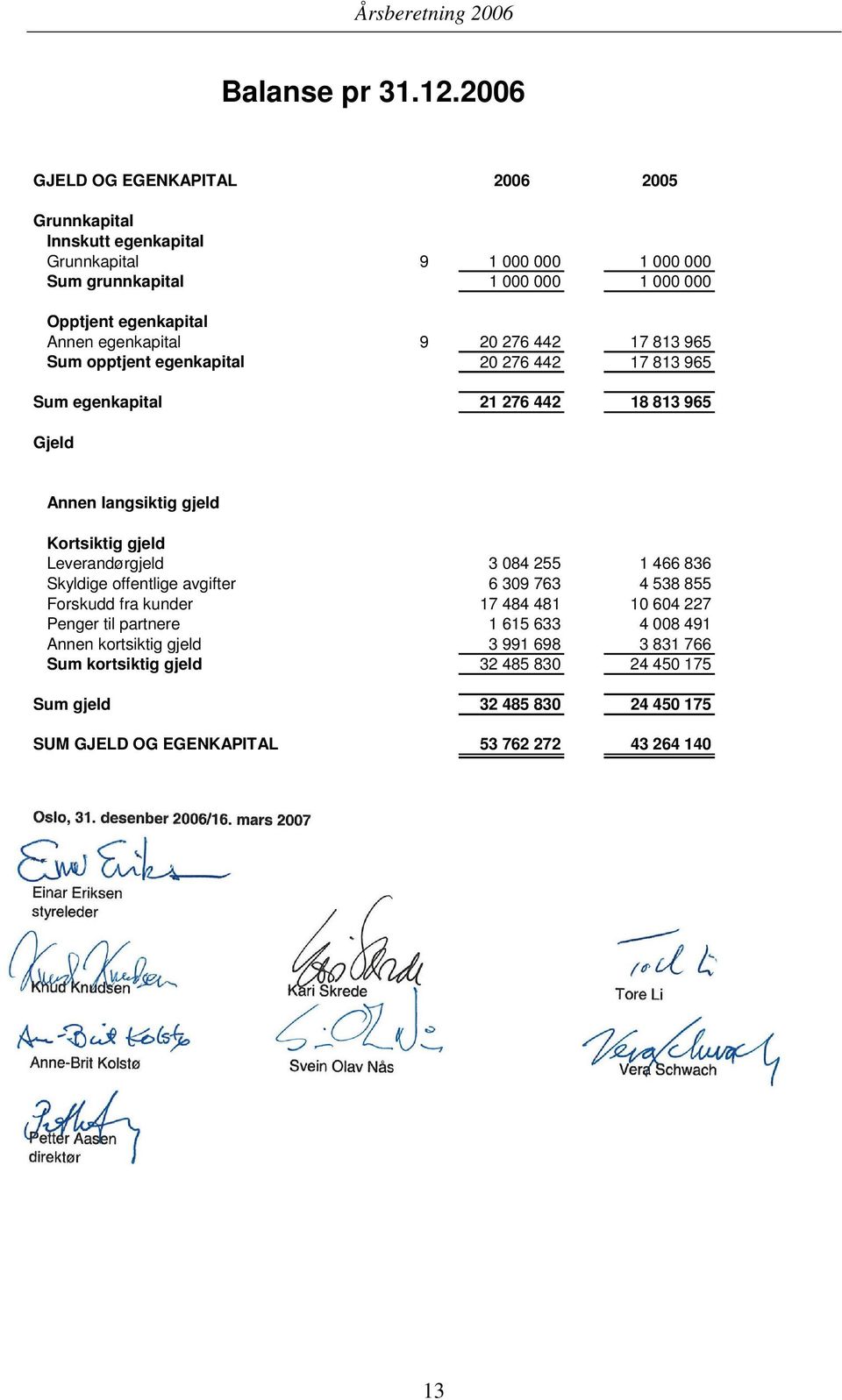 egenkapital 9 20 276 442 17 813 965 Sum opptjent egenkapital 20 276 442 17 813 965 Sum egenkapital 21 276 442 18 813 965 Gjeld Annen langsiktig gjeld Kortsiktig gjeld