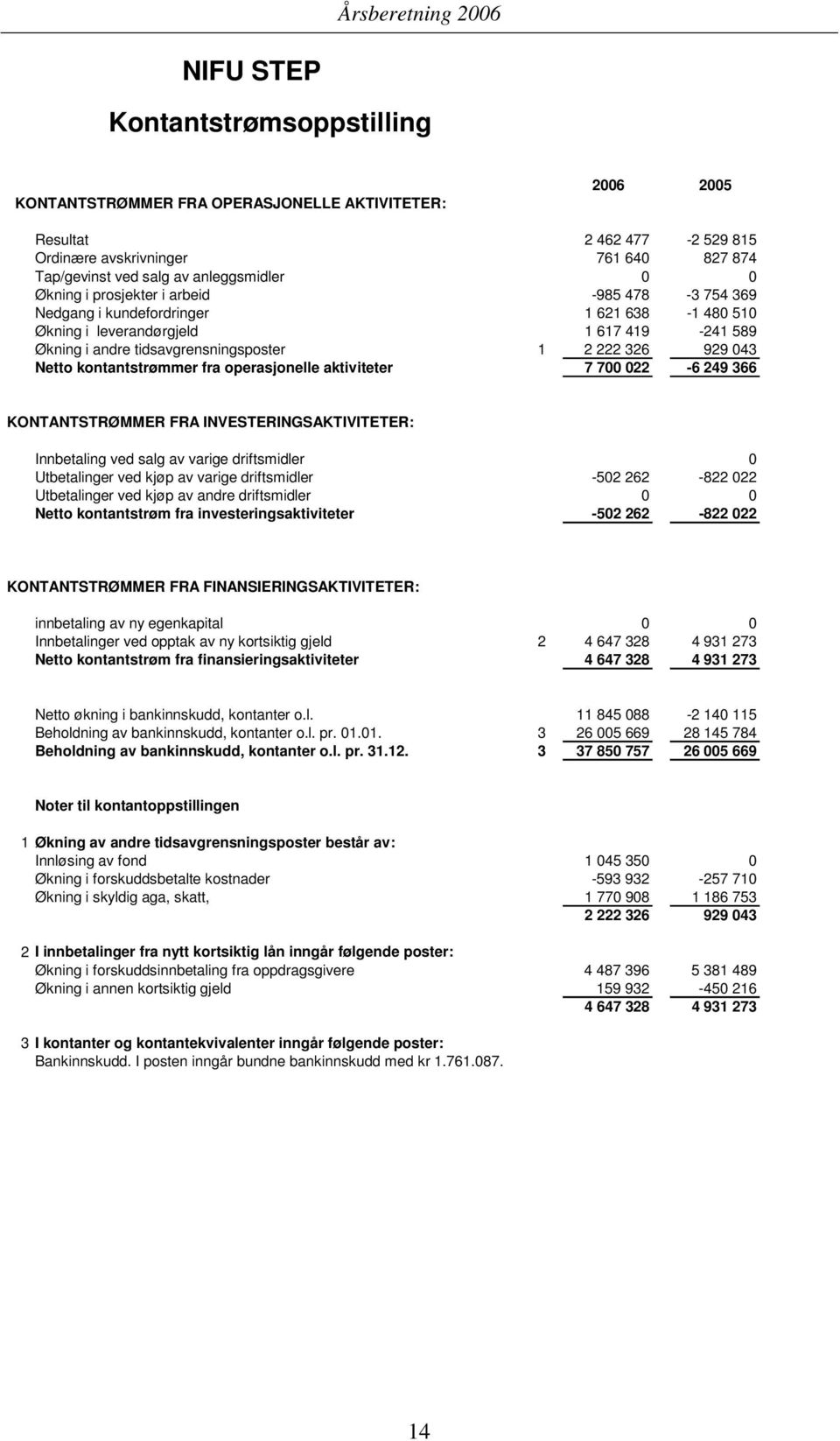 Netto kontantstrømmer fra operasjonelle aktiviteter 7 700 022-6 249 366 KONTANTSTRØMMER FRA INVESTERINGSAKTIVITETER: Innbetaling ved salg av varige driftsmidler 0 Utbetalinger ved kjøp av varige