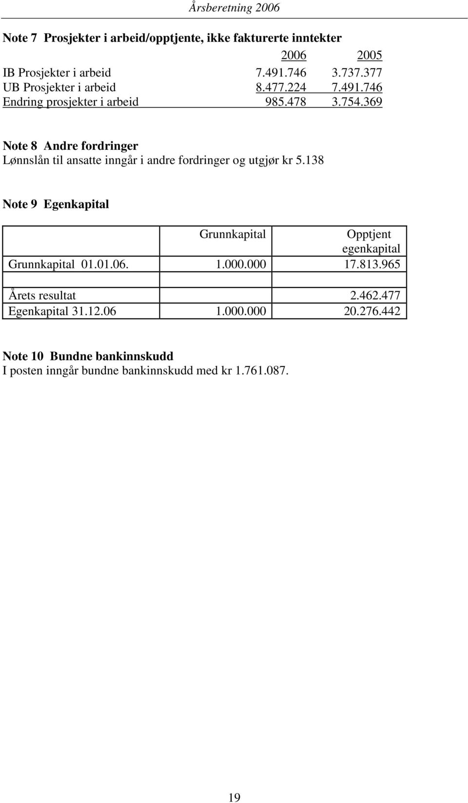 369 Note 8 Andre fordringer Lønnslån til ansatte inngår i andre fordringer og utgjør kr 5.