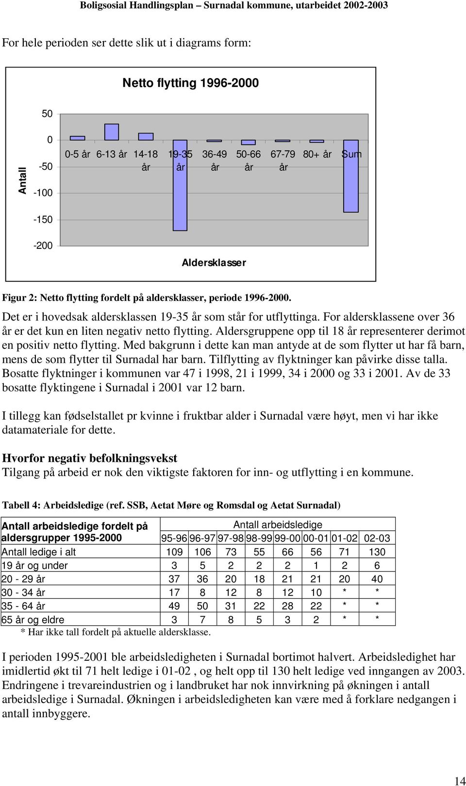 For aldersklassene over 36 år er det kun en liten negativ netto flytting. Aldersgruppene opp til 18 år representerer derimot en positiv netto flytting.