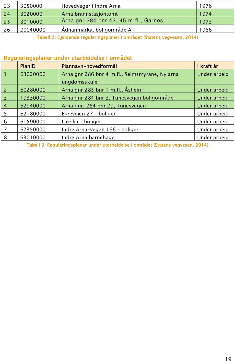 Plannavn-hovedformål I kraft år 1 63020000 Arna gnr 286 bnr 4 m.fl., Seimsmyrane, Ny arna Under arbeid ungdomsskule 2 60280000 Arna gnr 285 bnr 1 m.fl., Åsheim Under arbeid 3 19330000 Arna gnr 284 bnr 3, Tunesvegen boligområde Under arbeid 4 62940000 Arna gnr.