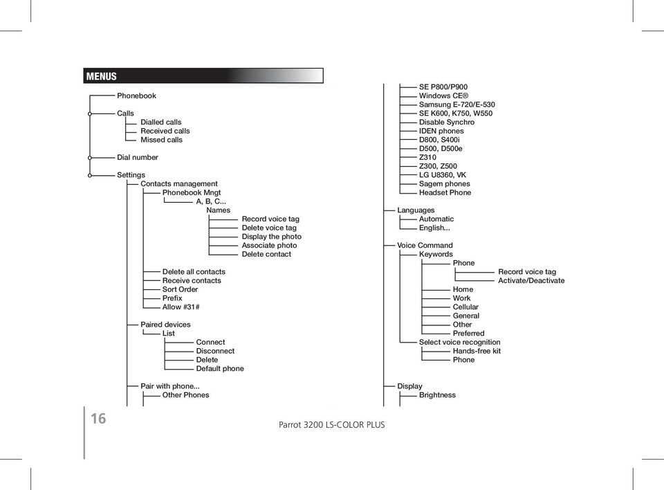 .. Other Phones Connect Disconnect Delete Default phone Record voice tag Delete voice tag Display the photo Associate photo Delete contact SE P800/P900 Windows CE Samsung E-720/E-530 SE K600, K750,