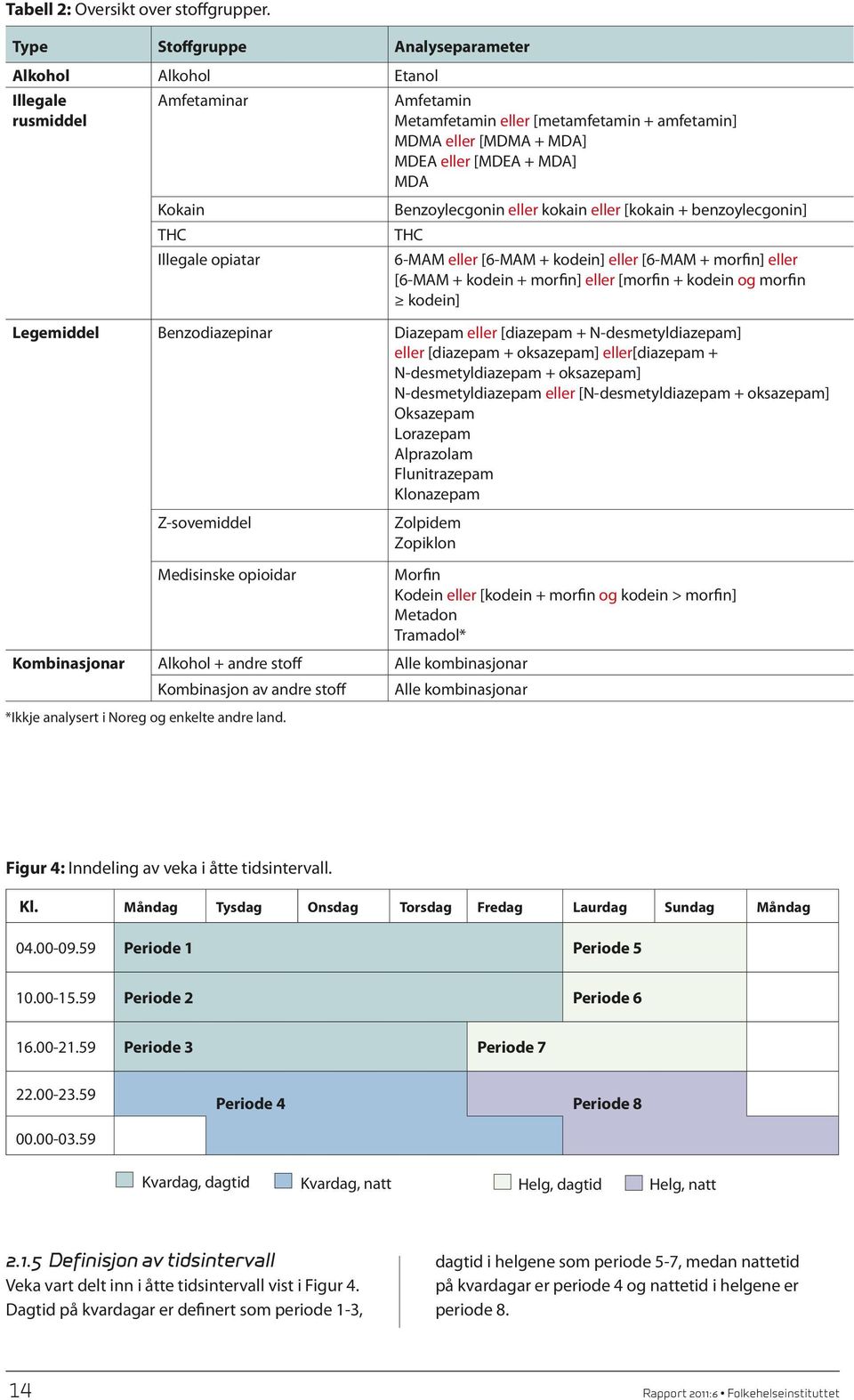 Kokain Benzoylecgonin eller kokain eller [kokain + benzoylecgonin] THC THC Illegale opiatar 6-MAM eller [6-MAM + kodein] eller [6-MAM + morfin] eller [6-MAM + kodein + morfin] eller [morfin + kodein