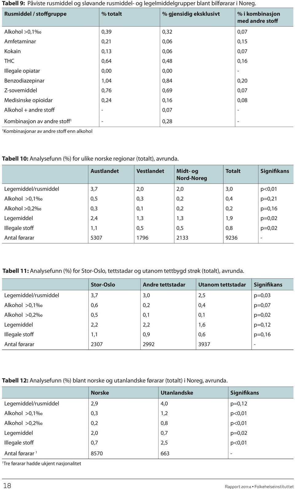 opiatar 0,00 0,00 - Benzodiazepinar 1,04 0,84 0,20 Z-sovemiddel 0,76 0,69 0,07 Medisinske opioidar 0,24 0,16 0,08 Alkohol + andre stoff - 0,07 - Kombinasjon av andre stoff 1-0,28-1 Kombinasjonar av