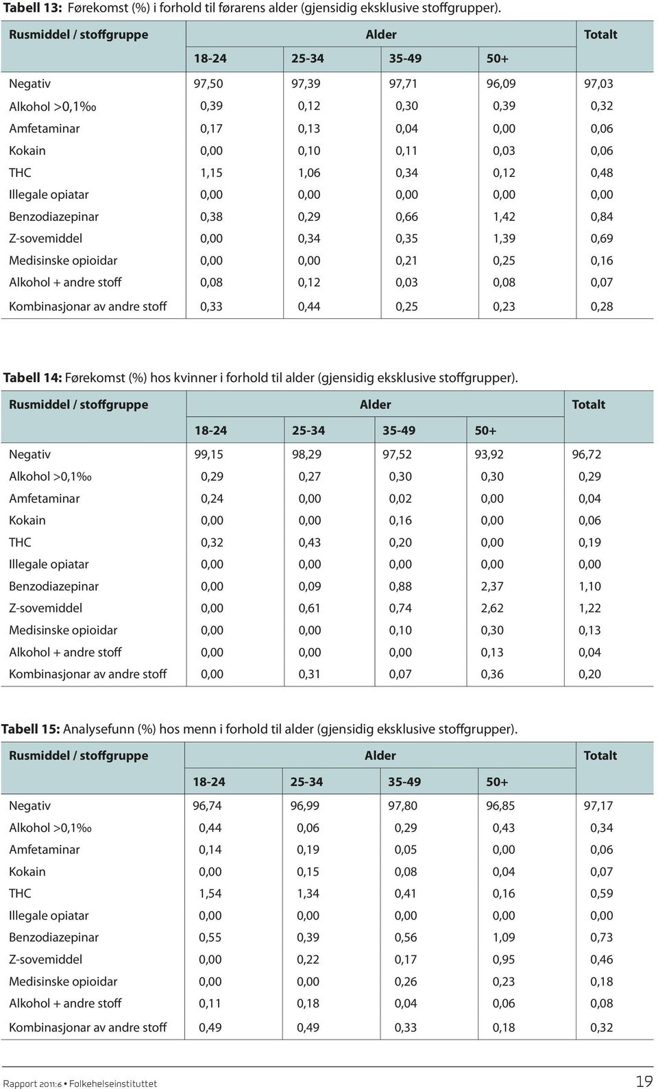 0,06 THC 1,15 1,06 0,34 0,12 0,48 Illegale opiatar 0,00 0,00 0,00 0,00 0,00 Benzodiazepinar 0,38 0,29 0,66 1,42 0,84 Z-sovemiddel 0,00 0,34 0,35 1,39 0,69 Medisinske opioidar 0,00 0,00 0,21 0,25 0,16