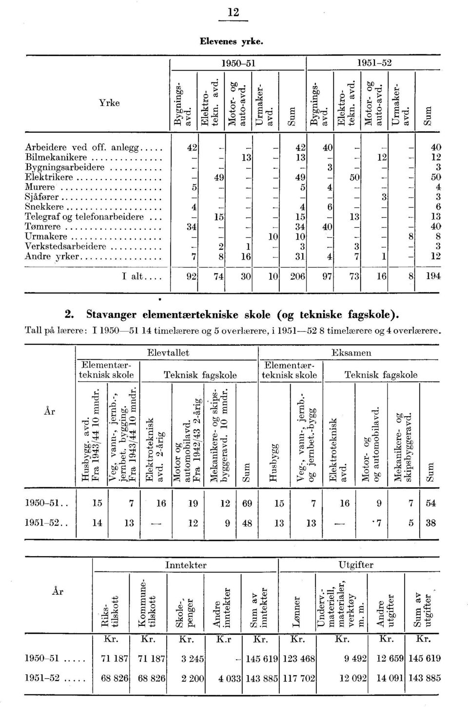 Snekkere Telegraf og telefonarbeidere Tømrere Urmakere Verkstedsarbeidere Andre yrker - _ - - _ - - _ - 0 - - 0 0 0 - - 0 - - - 0 - - I alt.. 0 0. Stavanger elementærtekniske skole (og tekniske fagskole).