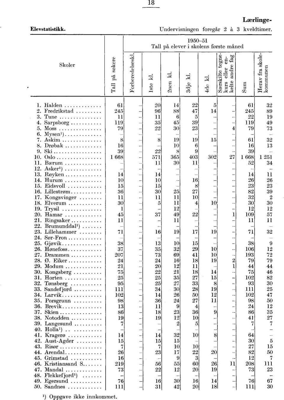 Lillehammer....... Sør-Fron. Gjøvik. Hønefoss. Drammen. O. Eiker.. Modum 0. Kongsberg. Horten. Tønsberg. Sandefjord. Larvik. Porsgrunn. Brevik. Skien. Notodden. Langesund 0. Hoa ).