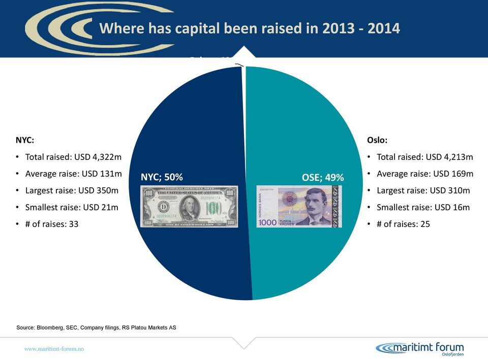 Average raise: USD 169m Largest raise: USD 310m Smallest raise: USD 21m Smallest raise: USD