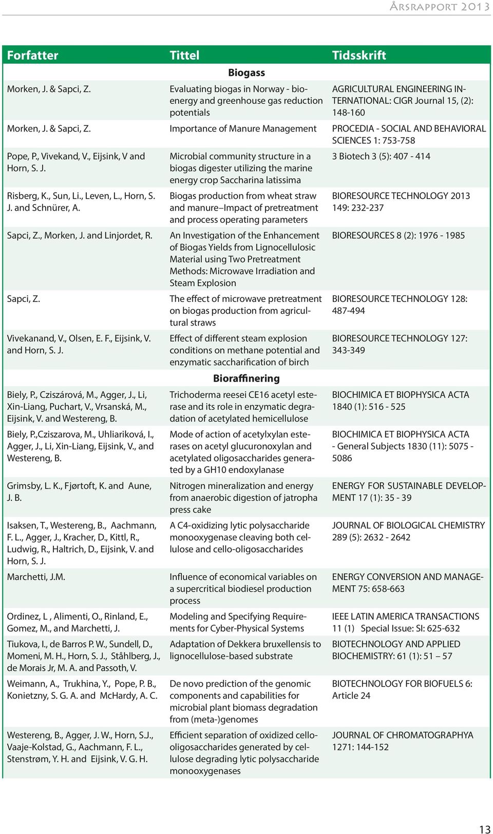 Importance of Manure Management PROCEDIA - SOCIAL AND BEHAVIORAL SCIENCES 1: 753-758 Pope, P., Vivekand, V., Eijsink, V and Horn, S. J. Risberg, K., Sun, Li., Leven, L., Horn, S. J. and Schnürer, A.