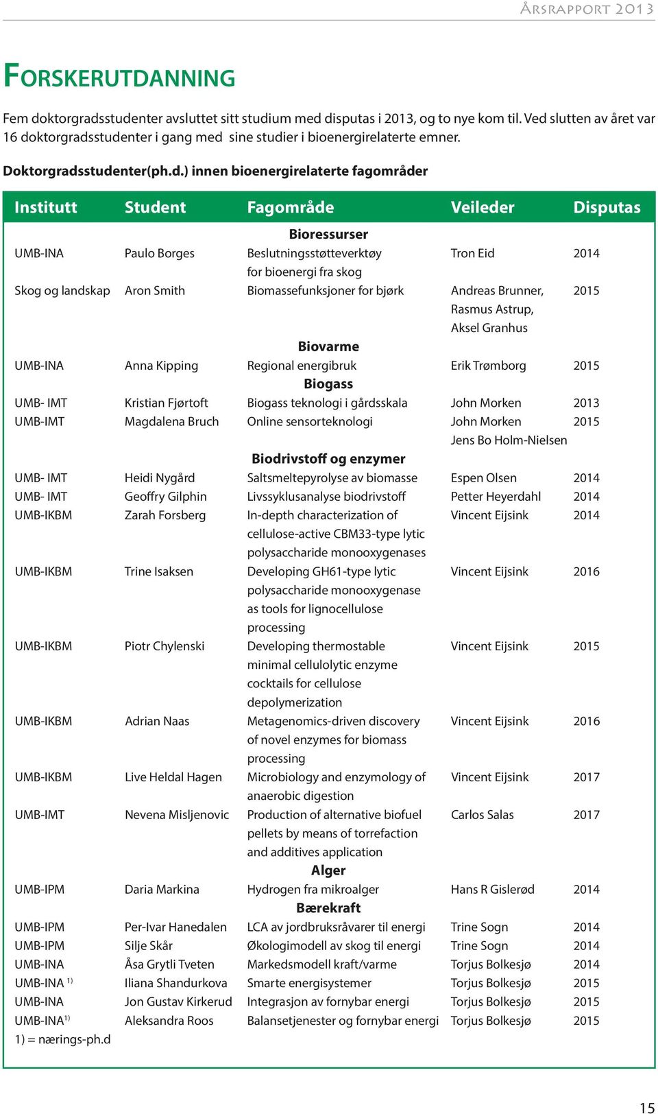 Veileder Disputas Bioressurser -INA Paulo Borges Beslutningsstøtteverktøy Tron Eid 2014 for bioenergi fra skog Skog og landskap Aron Smith Biomassefunksjoner for bjørk Andreas Brunner, 2015 Rasmus