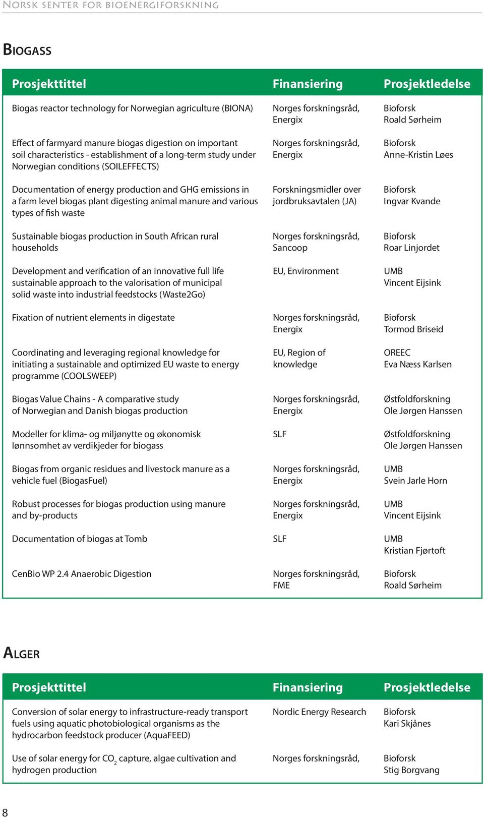 conditions (SOILEFFECTS) Documentation of energy production and GHG emissions in Forskningsmidler over Bioforsk a farm level biogas plant digesting animal manure and various jordbruksavtalen (JA)