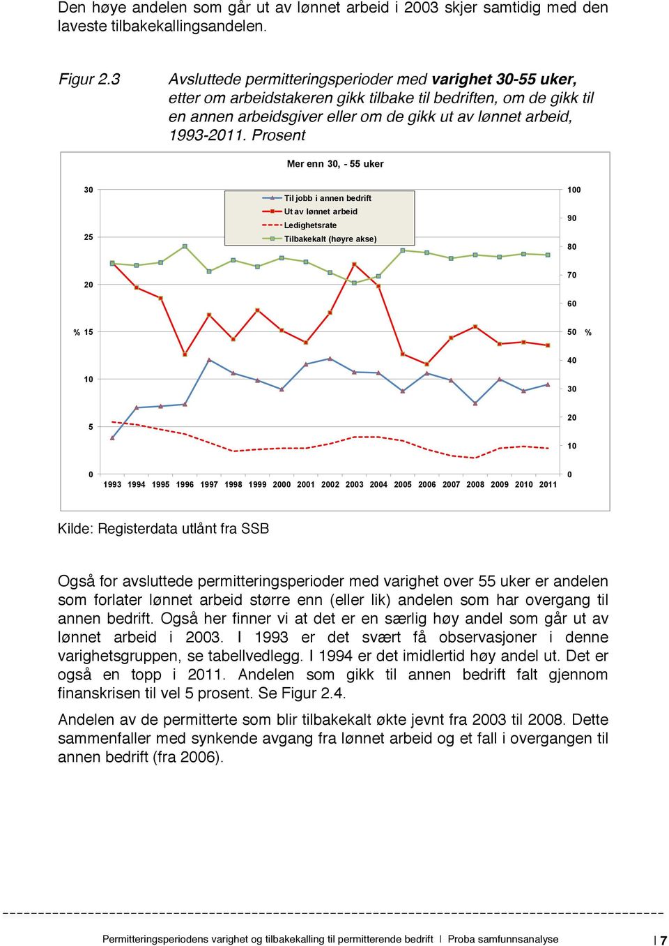 Prosent Mer enn 30, - 55 uker 30 25 Til jobb i annen bedrift Ut av lønnet arbeid Ledighetsrate Tilbakekalt (høyre akse) 100 90 80 20 70 60 % 15 50 % 10 40 30 5 20 10 0 1993 1994 1995 1996 1997 1998