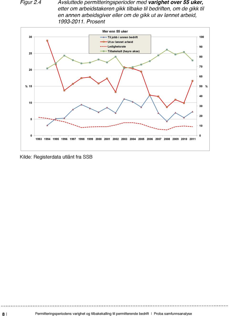 til en annen arbeidsgiver eller om de gikk ut av lønnet arbeid, 1993-2011.