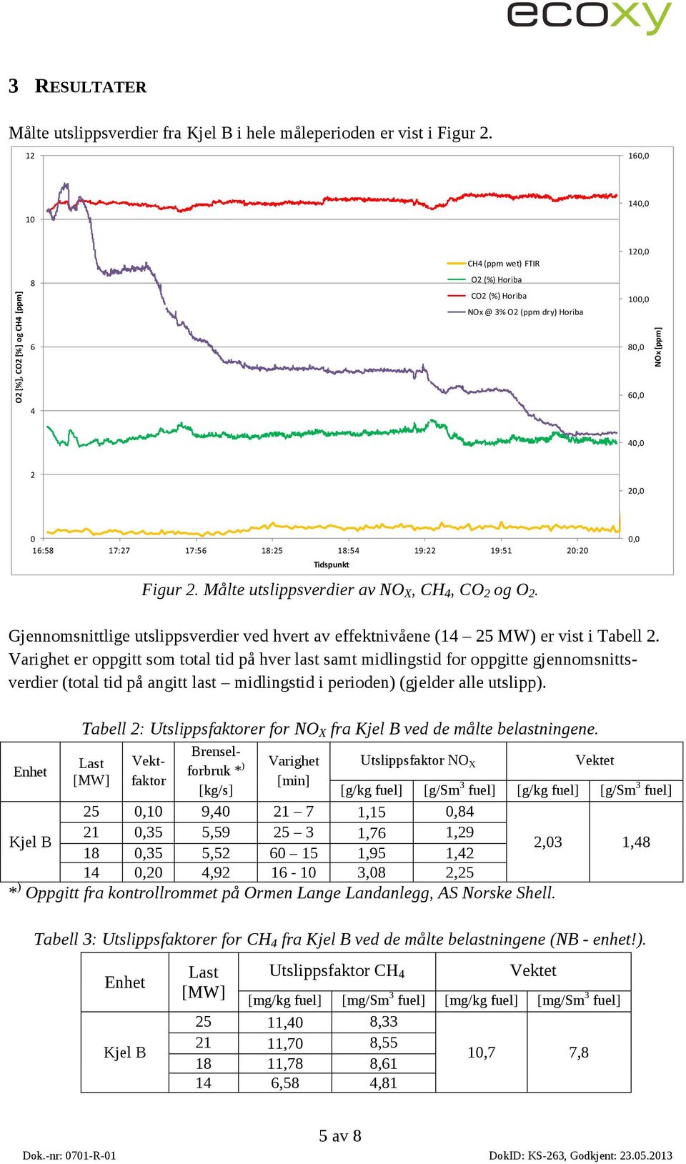 Figur 2. Målte utslippsverdier av NO X, CH 4, CO 2 og O 2. 0,0 Gjennomsnittlige utslippsverdier ved hvert av effektnivåene (14 25 MW) er vist i Tabell 2.