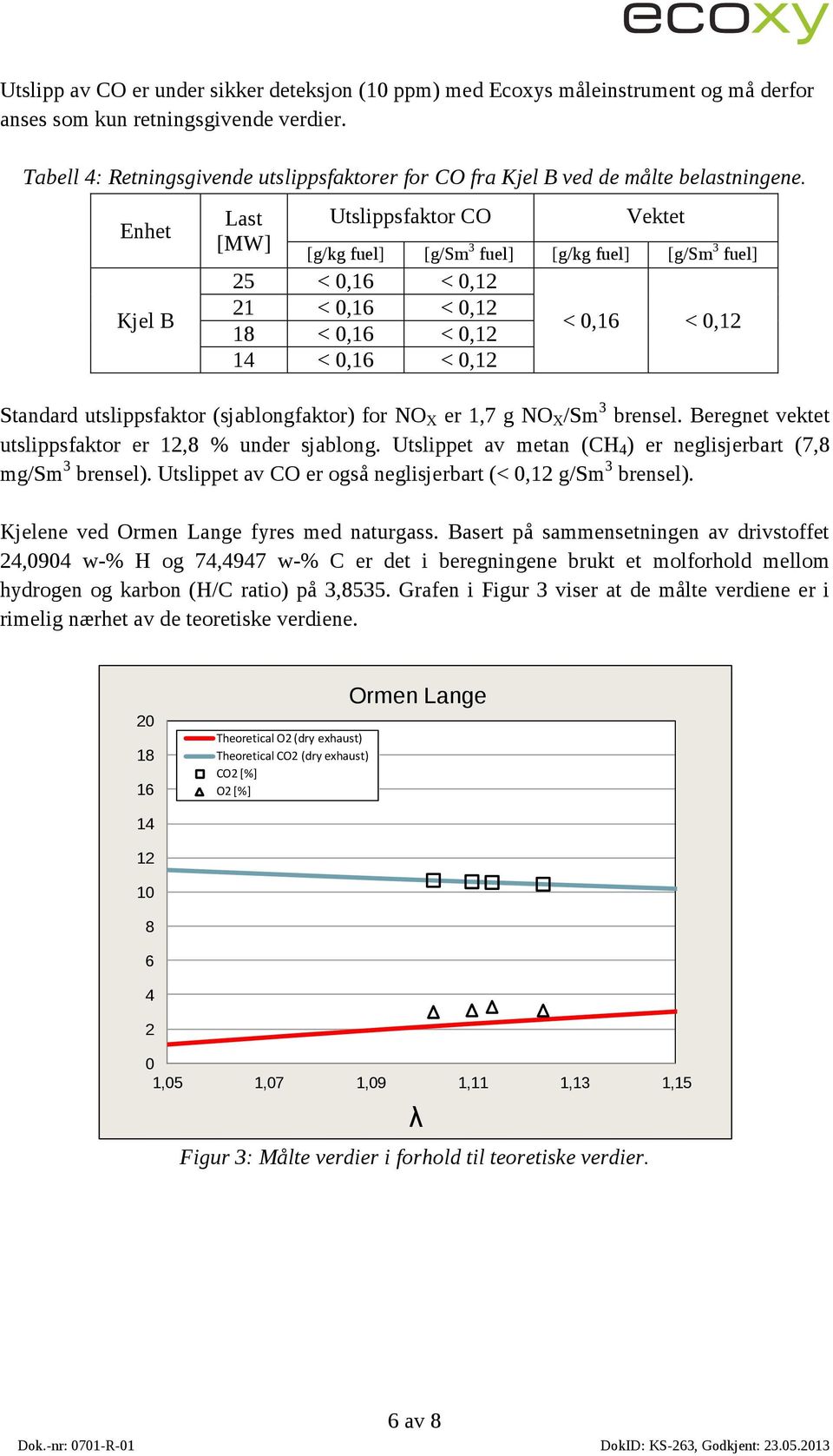 Enhet Kjel B Last [MW] Utslippsfaktor CO Vektet [g/kg fuel] [g/sm 3 fuel] [g/kg fuel] [g/sm 3 fuel] 25 < 0,16 < 0,12 21 < 0,16 < 0,12 18 < 0,16 < 0,12 14 < 0,16 < 0,12 < 0,16 < 0,12 Standard