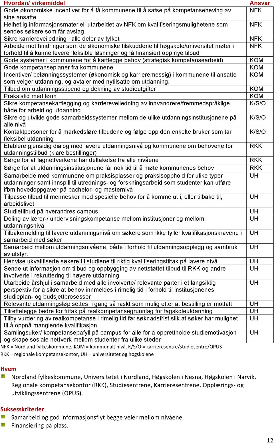 løsninger og få finansiert opp nye tilbud Gode systemer i kommunene for å kartlegge behov (strategisk kompetansearbeid) Gode kompetanseplaner fra kommunene Incentiver/ belønningssystemer (økonomisk