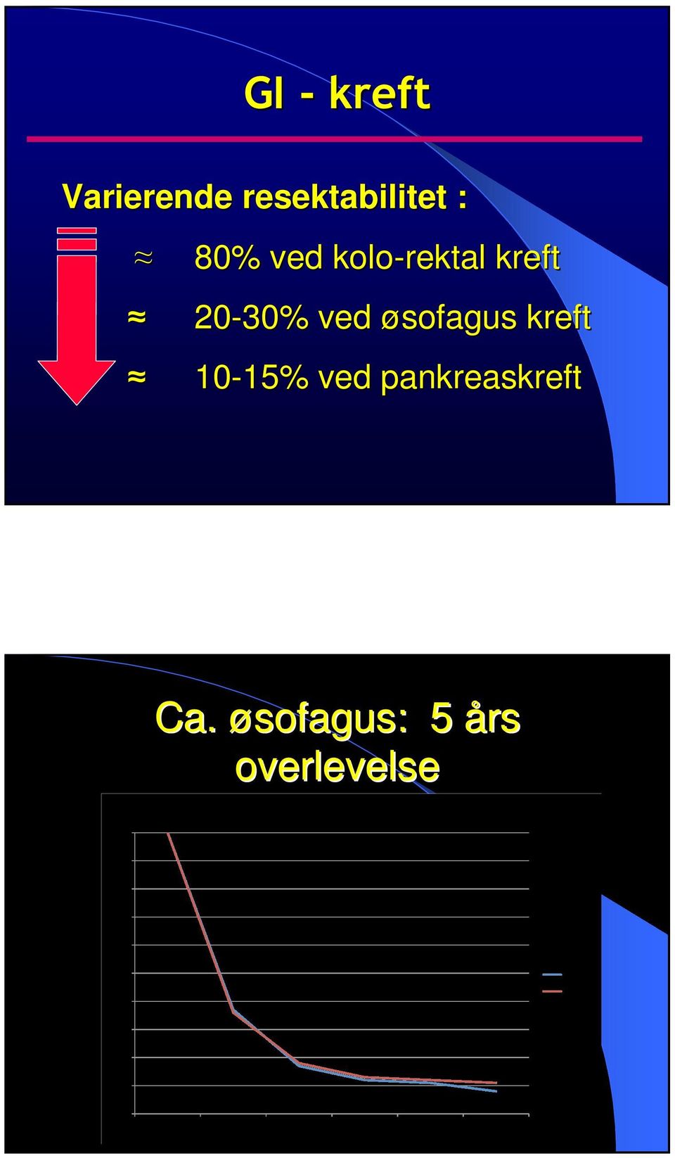 ved øsofagus kreft 10-15% 15% ved