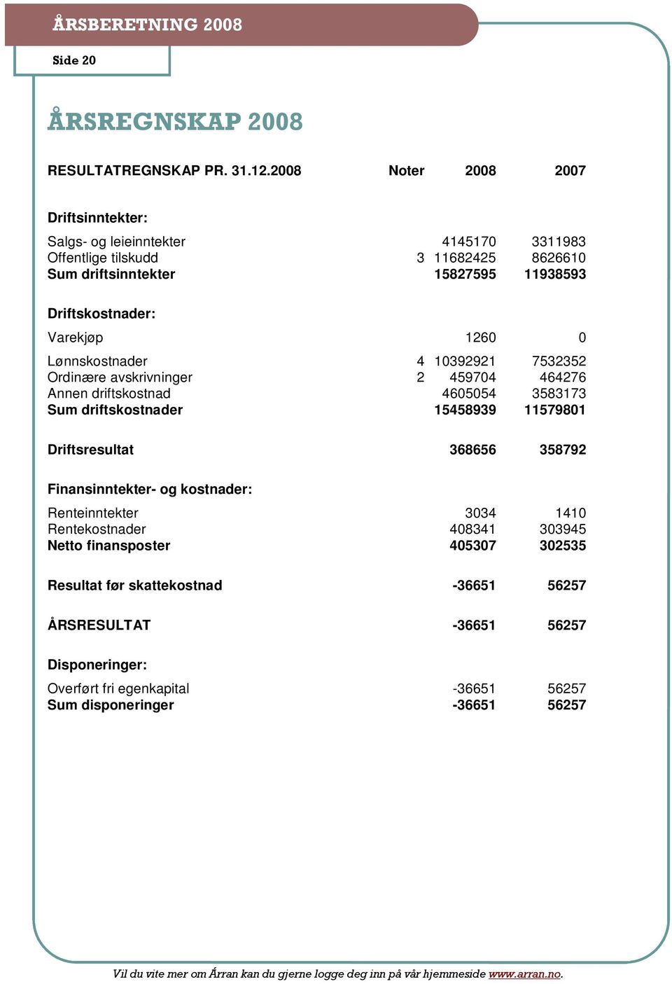 Driftskostnader: Varekjøp 1260 0 Lønnskostnader 4 10392921 7532352 Ordinære avskrivninger 2 459704 464276 Annen driftskostnad 4605054 3583173 Sum driftskostnader 15458939