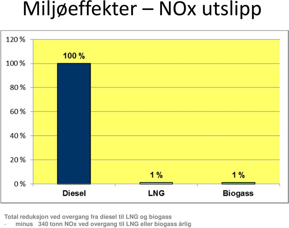 til LNG og biogass - minus 340 tonn