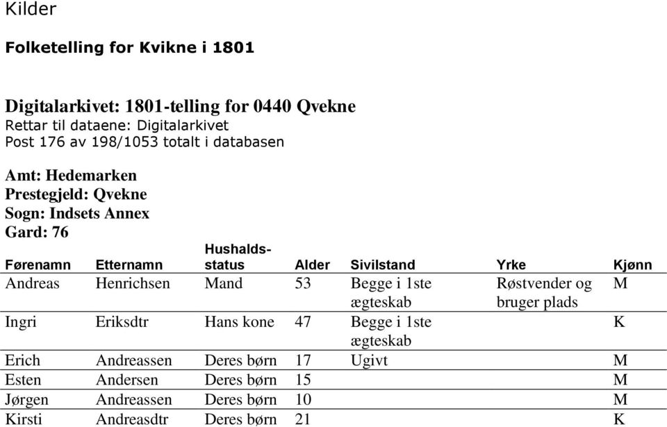 Sivilstand Yrke Kjønn Andreas Henrichsen Mand 53 Begge i 1ste Røstvender og M ægteskab bruger plads Ingri Eriksdtr Hans kone 47 Begge i