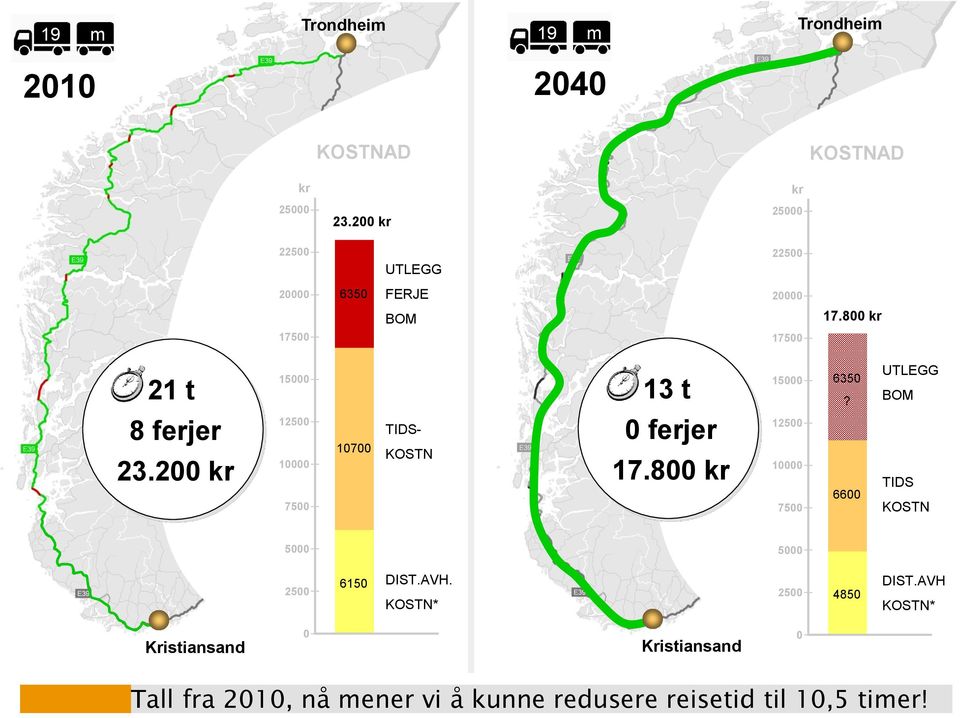 200 kr 15000 12500 10000 7500 10700 TIDS- KOSTN 13 t 0 ferjer 17.800 kr 15000 12500 10000 7500 6350?