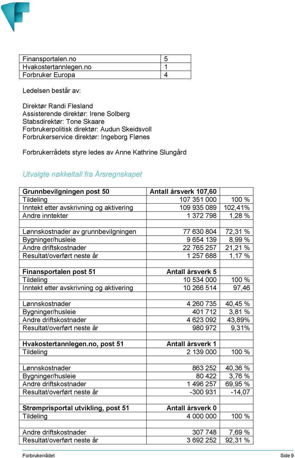 direktør: Ingeborg Flønes Forbrukerrådets styre ledes av Anne Kathrine Slungård Utvalgte nøkkeltall fra Årsregnskapet Grunnbevilgningen post 50 Antall årsverk 107,60 Tildeling 107 351 000 100 %