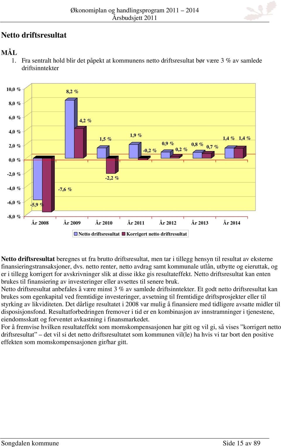 1,4 % 0,0 % -2,0 % -2,2 % -4,0 % -7,6 % -6,0 % -8,0 % -5,9 % 2008 2009 2010 2011 2012 2013 2014 Netto driftsresultat Korrigert netto driftresultat Netto driftsresultat beregnes ut fra brutto