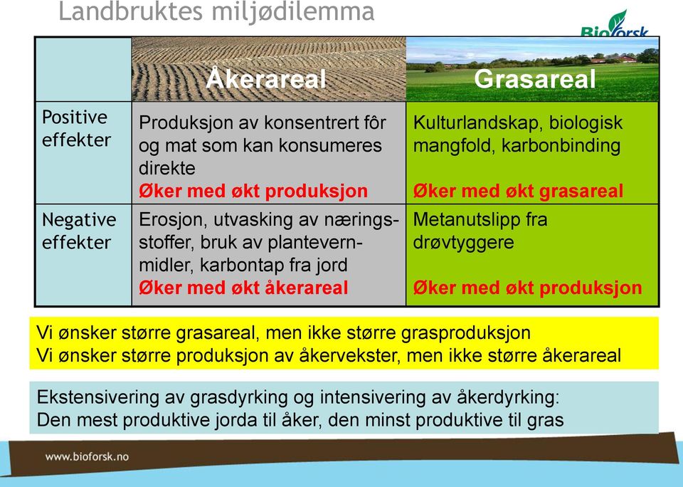 karbonbinding Øker med økt grasareal Metanutslipp fra drøvtyggere Øker med økt produksjon Vi ønsker større grasareal, men ikke større grasproduksjon Vi ønsker