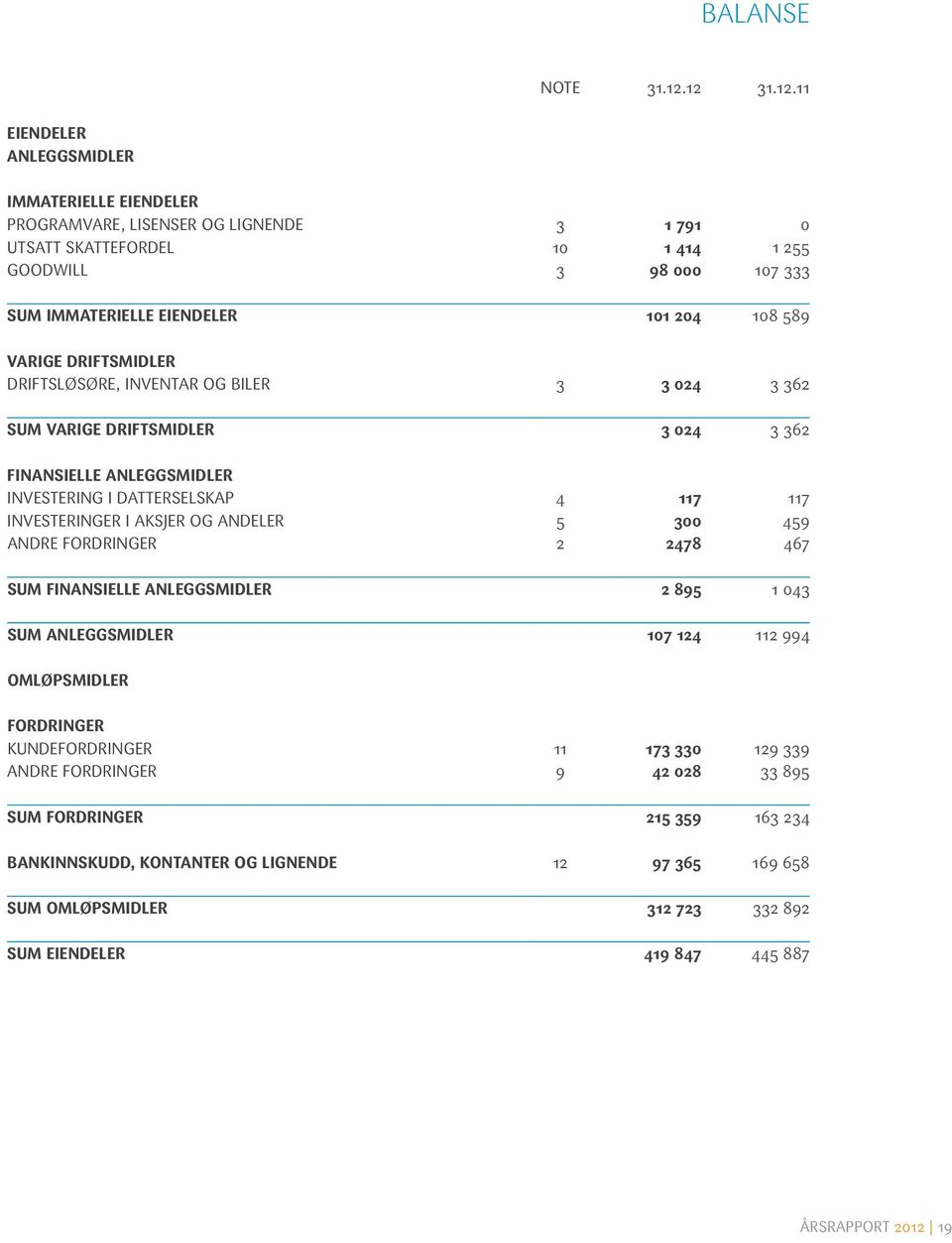 108 589 Varige driftsmidler Driftsløsøre, inventar og biler 3 3 024 3 362 Sum varige driftsmidler 3 024 3 362 Finansielle anleggsmidler Investering i datterselskap 4 117 117 Investeringer i aksjer og