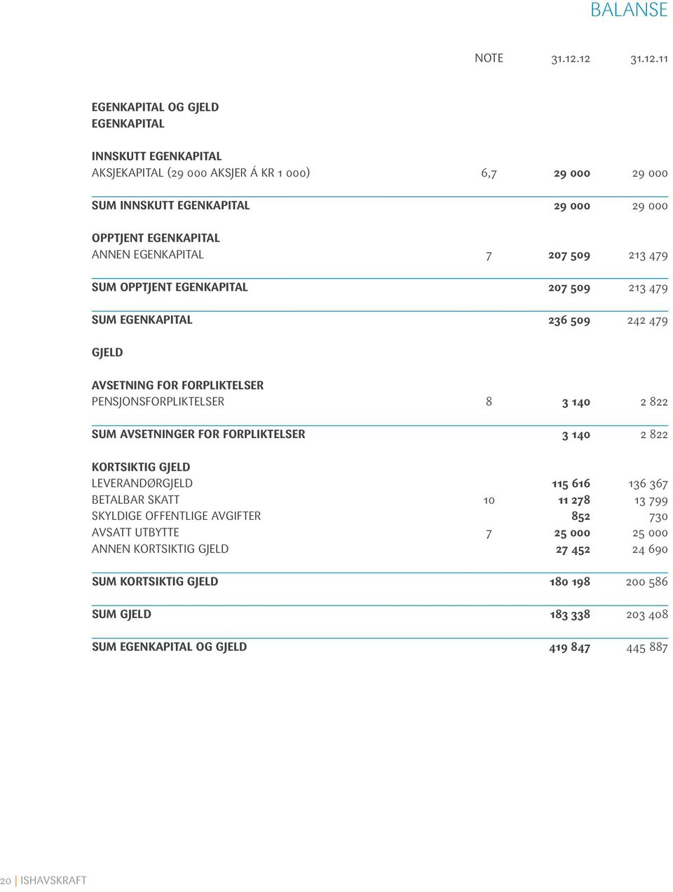 egenkapital Annen egenkapital 7 207 509 213 479 Sum opptjent egenkapital 207 509 213 479 Sum egenkapital 236 509 242 479 Gjeld Avsetning for forpliktelser Pensjonsforpliktelser 8 3