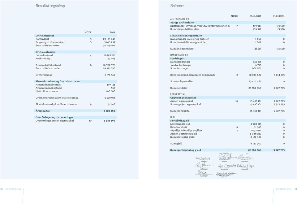 finansposter 406 566 Ordinært resultat før skattekostnad 5 579 914 Skattekostnad på ordinært resultat 9 51 548 Årsresultat 5 528 366 Overføringer og disponeringer Overføringer annen egenkapital 10 5