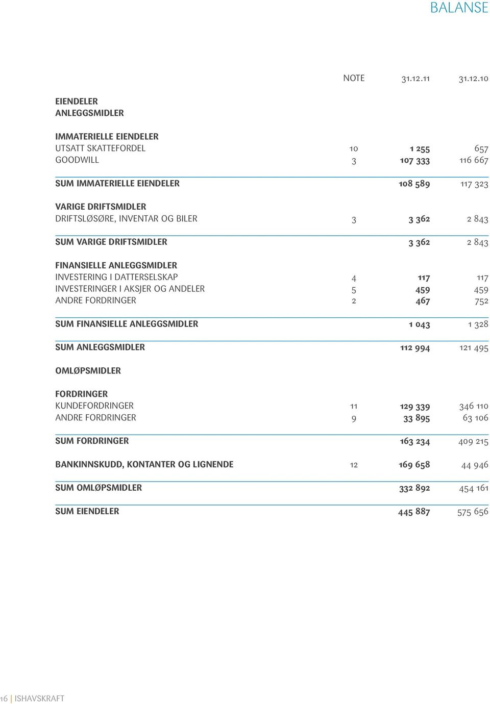 10 Eiendeler Anleggsmidler Immaterielle eiendeler Utsatt skattefordel 10 1 255 657 Goodwill 3 107 333 116 667 Sum immaterielle eiendeler 108 589 117 323 Varige driftsmidler Driftsløsøre,