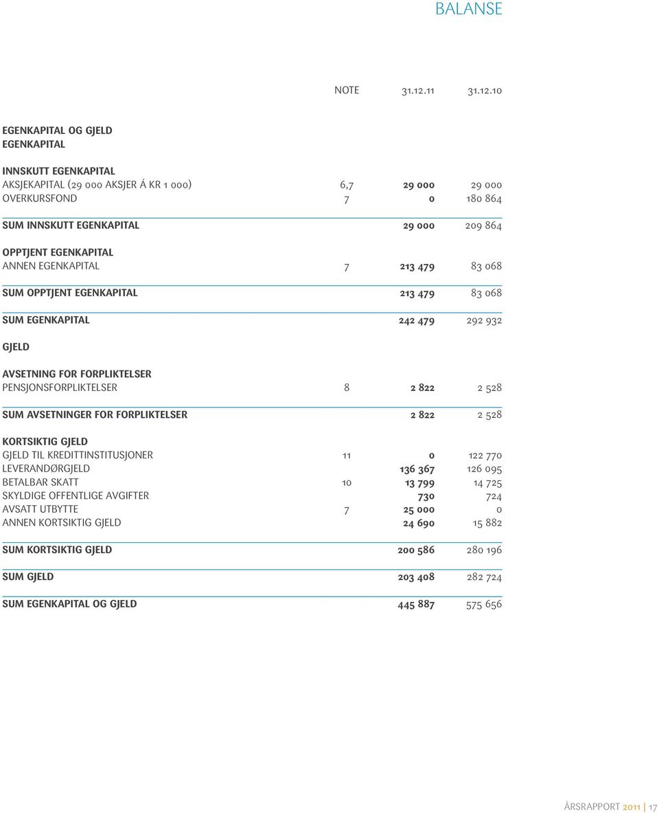 10 Egenkapital og gjeld Egenkapital Innskutt egenkapital Aksjekapital (29 000 aksjer á kr 1 000) 6,7 29 000 29 000 Overkursfond 7 0 180 864 Sum innskutt egenkapital 29 000 209 864 Opptjent