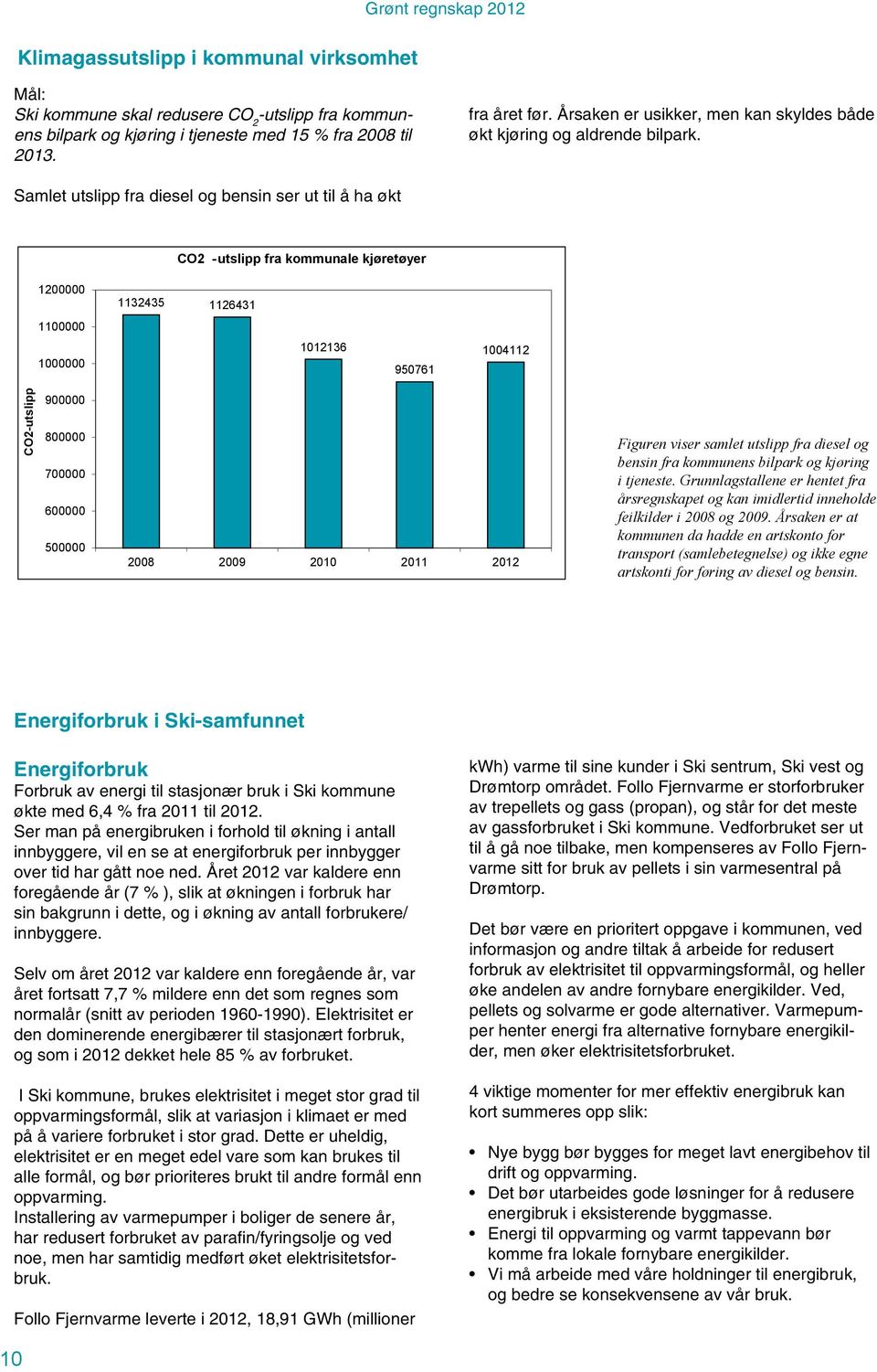 Samlet utslipp fra diesel og bensin ser ut til å ha økt CO2 -utslipp fra kommunale kjøretøyer 1200000 1132435 1126431 1100000 1000000 1012136 950761 1004112 CO2-utslipp 900000 800000 700000 600000