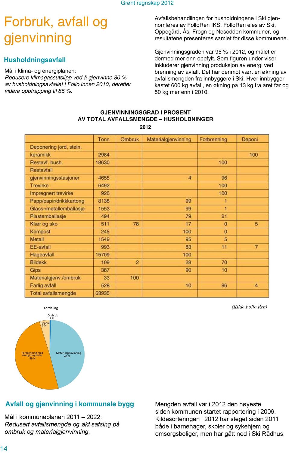 FolloRen eies av Ski, Oppegård, Ås, Frogn og Nesodden kommuner, og resultatene presenteres samlet for disse kommunene. Gjenvinningsgraden var 95 % i 2012, og målet er dermed mer enn oppfylt.