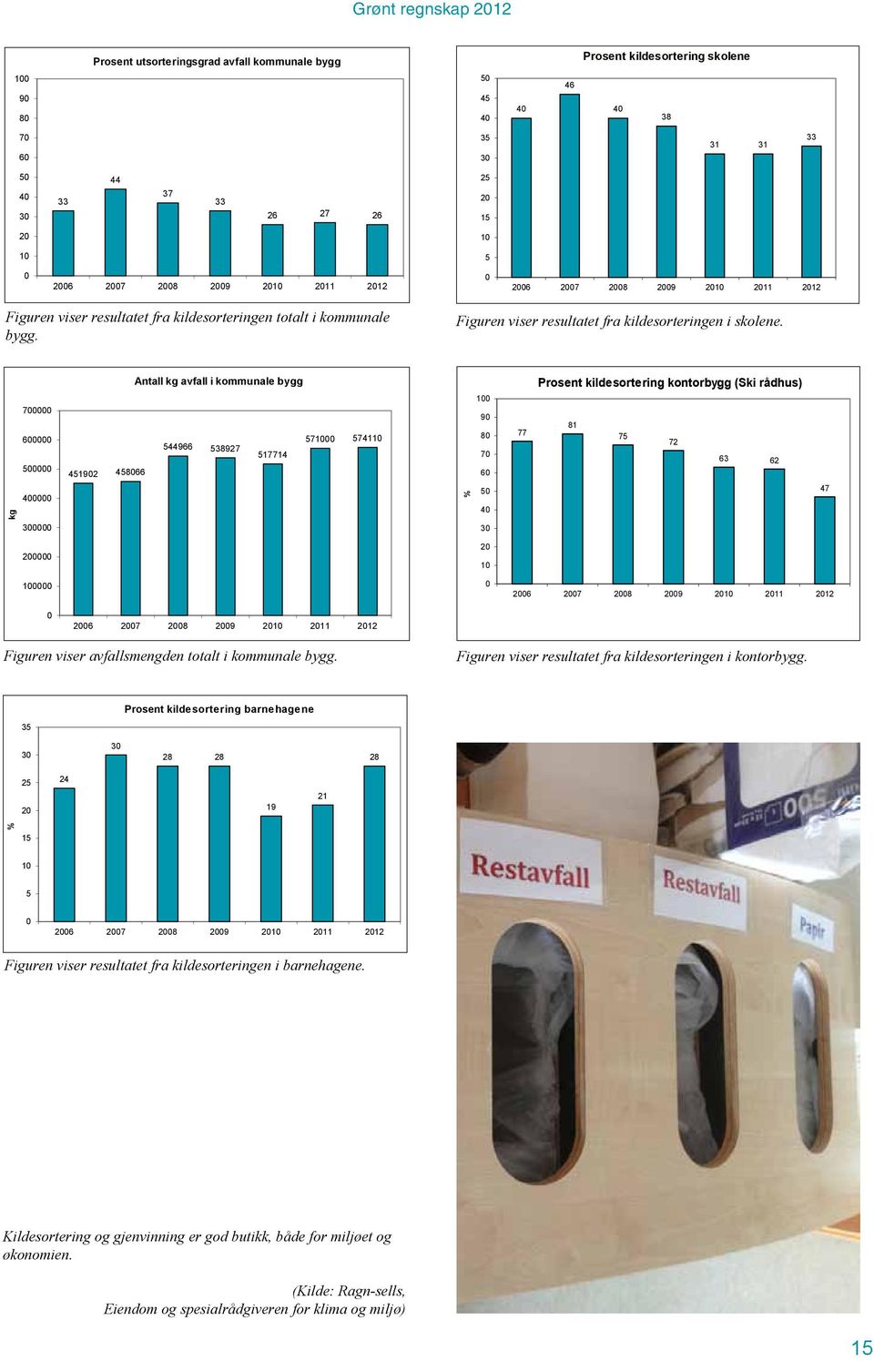 kg 700000 600000 500000 400000 Antall kg avfall i kommunale bygg 571000 574110 544966 538927 517714 451902 458066 % 100 90 80 70 60 50 40 77 Prosent kildesortering kontorbygg (Ski rådhus) 81 75 72 63